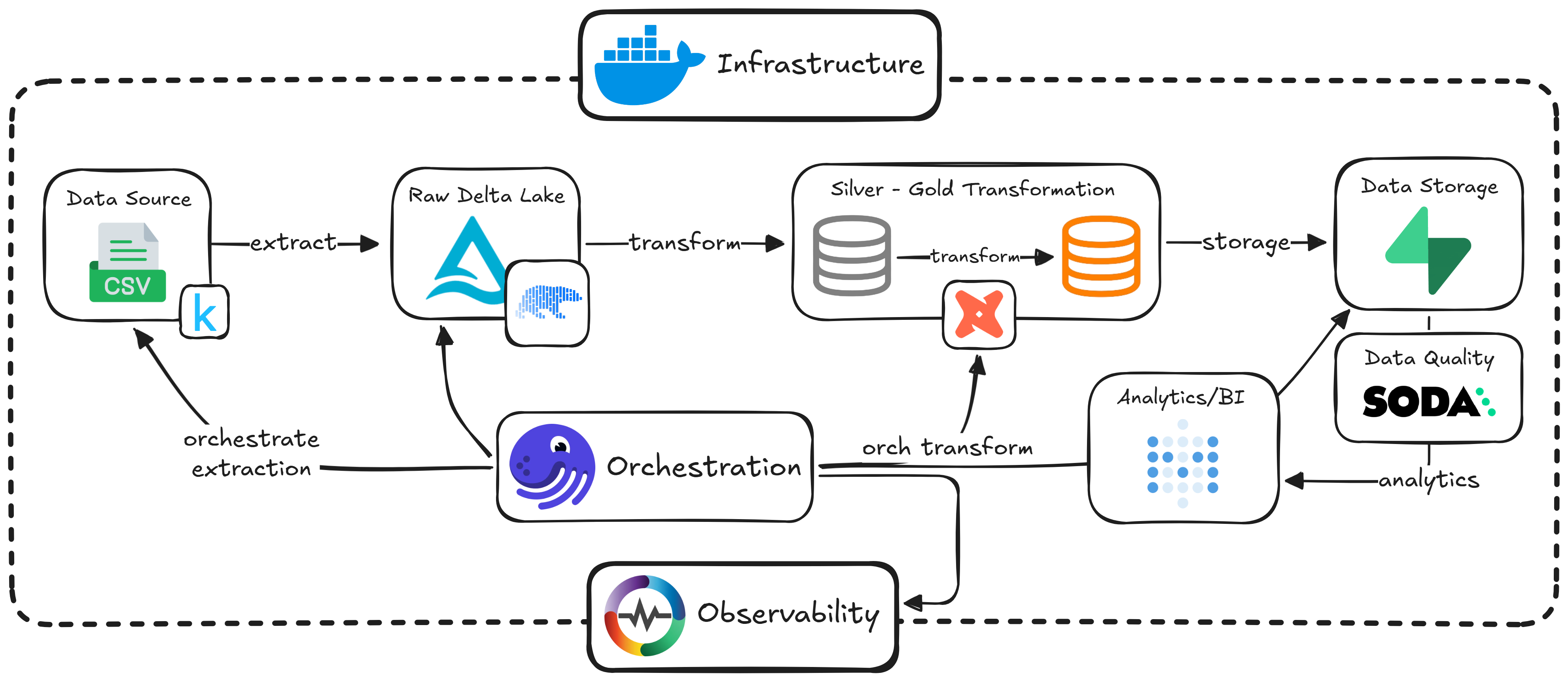 Batch Data Warehouse Pipeline