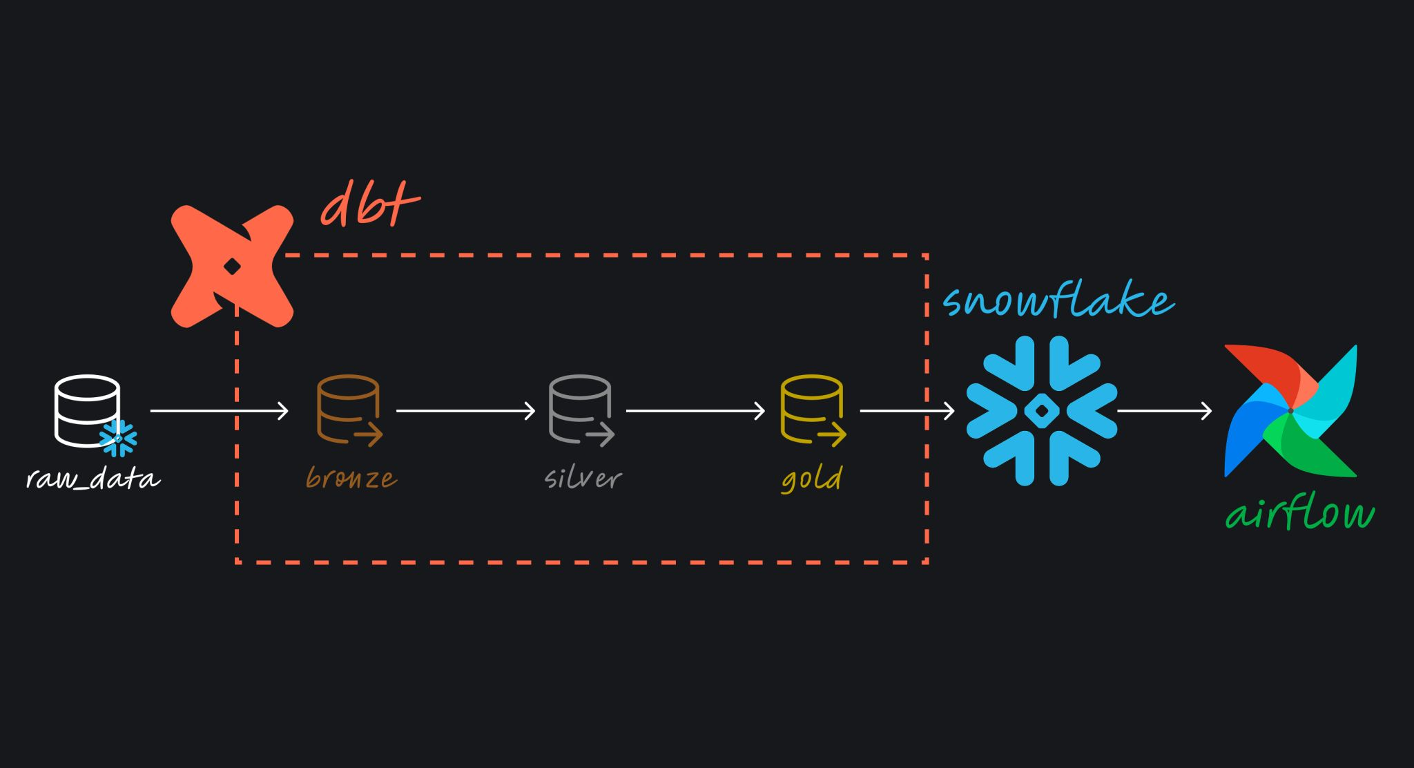 dbt-snowflake-airflow-pipeline